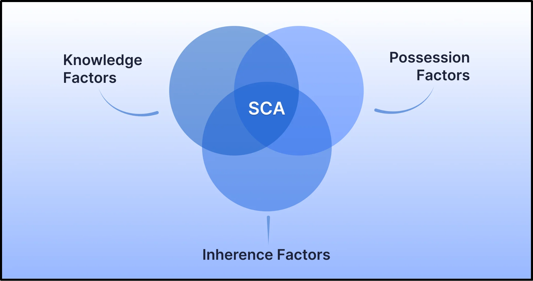 Diagram of the three core pillars of Strong Customer Authentication: knowledge, possession, and inherence factors
