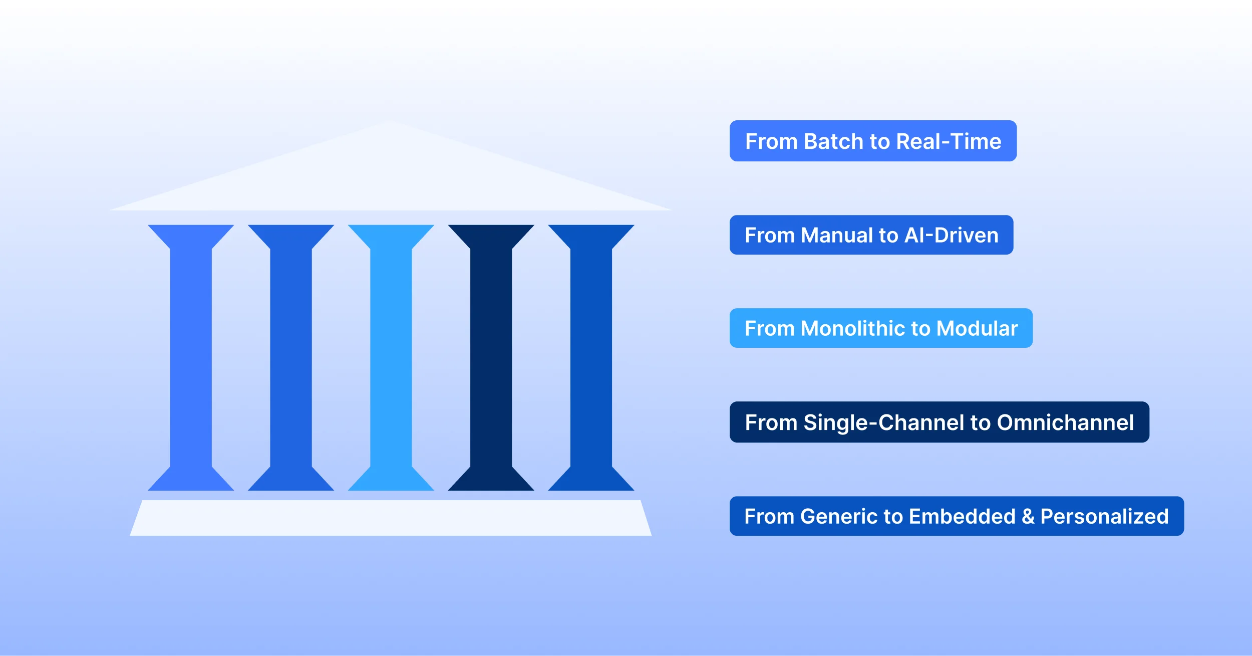 Five pillars of digital transformation in payments infographic