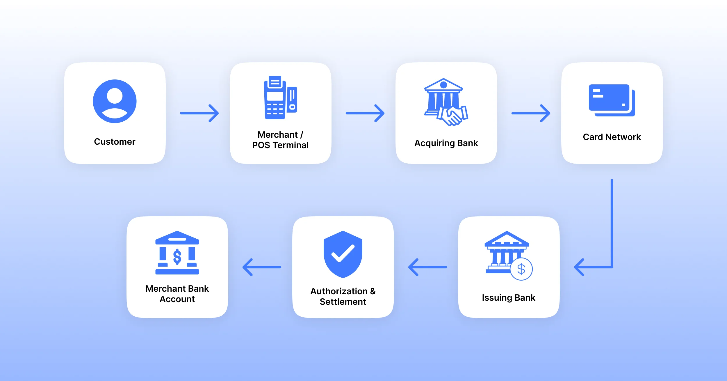 How traditional payments work