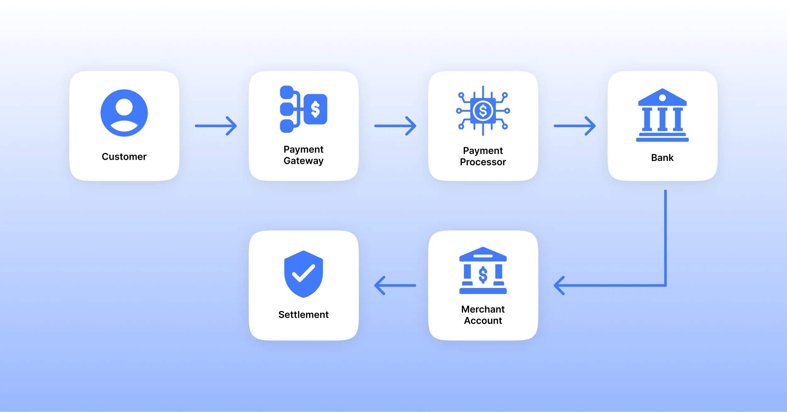 How FinTech payments work