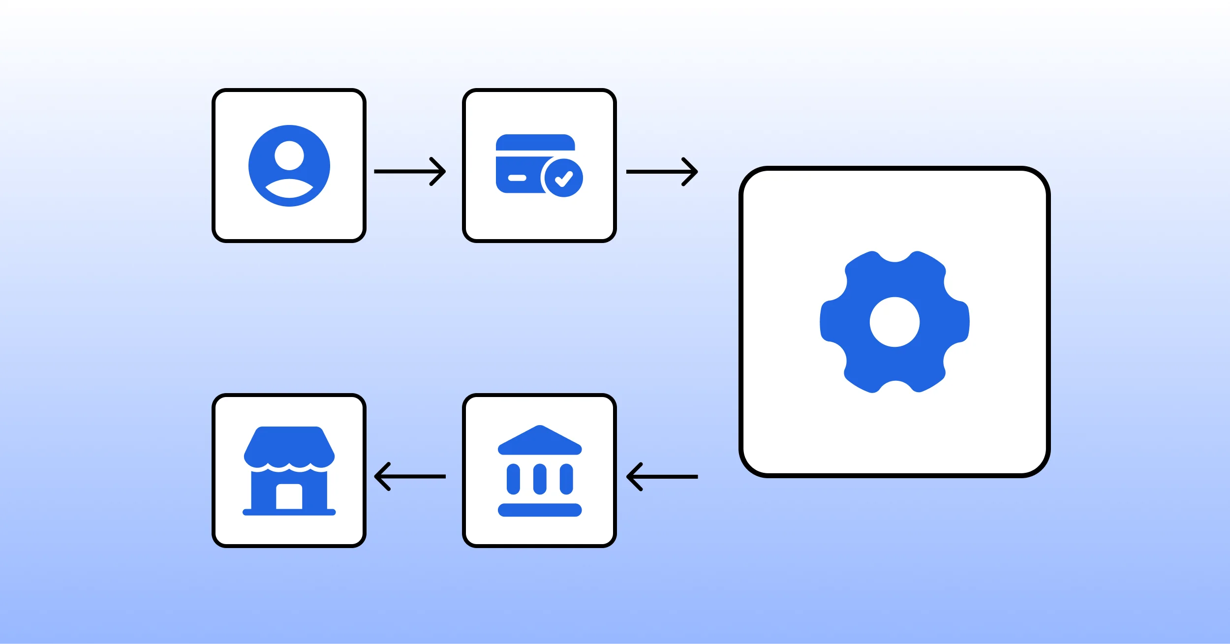 Payment processing flow diagram showing a customer, card payment, processing system, bank, and merchant store connected by arrows