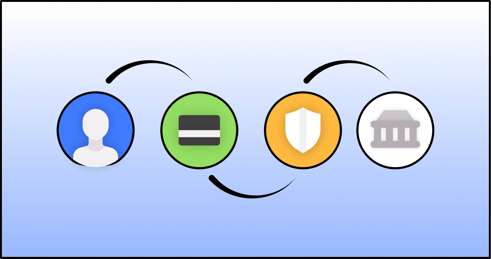 Diagram showing how a payment transaction works from customer checkout to payment authorization and fund settlement