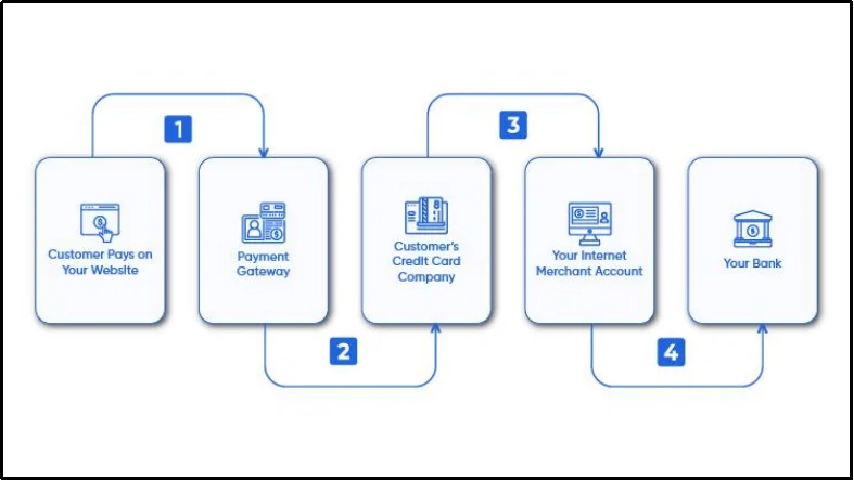 Payment flow diagram showing how a customer payment moves from a website through a payment gateway and merchant account to the bank