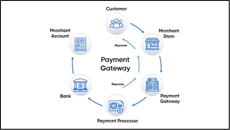 Payment gateway transaction cycle connecting the customer, merchant store, payment processor, bank, and merchant account