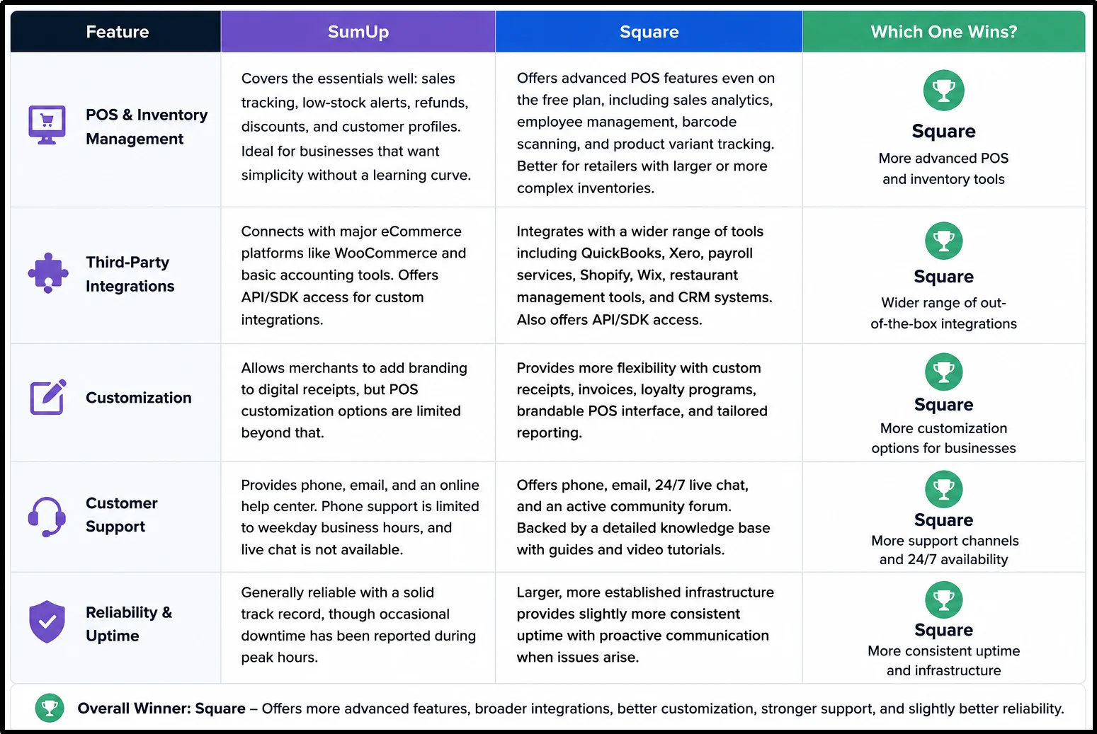 SumUp vs Square features comparison