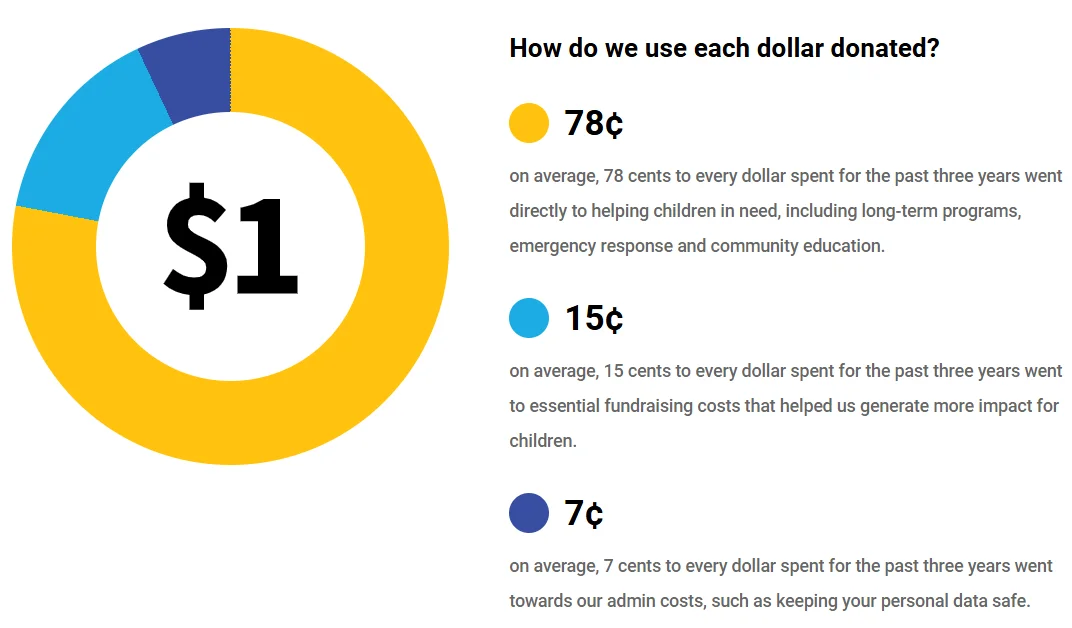 Graphic explaining a clear breakdown of how each donation is used